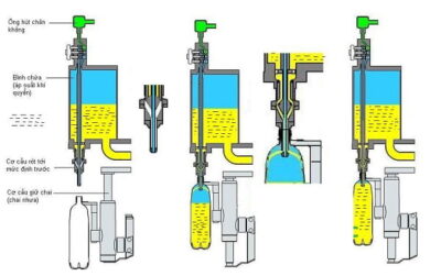 Nguyên lý máy chiết rót định lượng