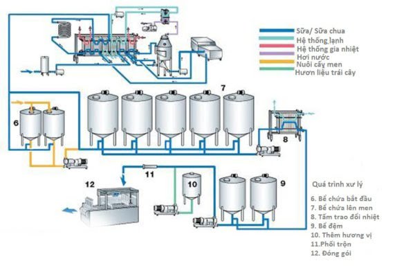 quy trình sản xuất sữa chua