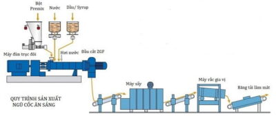 Quy Trình Sản Xuất Bột Ngũ Cốc Dinh Dưỡng Đúng Tiêu Chuẩn 10 quy trình sản xuất bột ngũ cốc