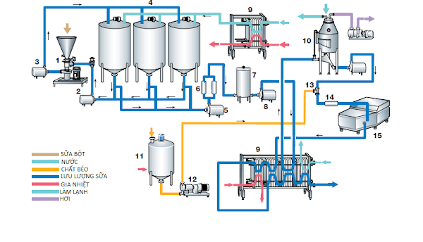 Sản xuất sữa tiệt trùng