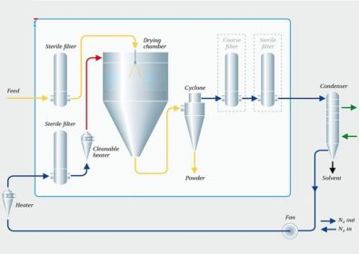 Sấy Phun Là Gì? Ưu Nhược Điểm Của Công Nghệ Sấy Phun 5 sấy phun là gì