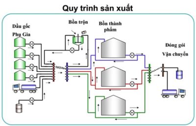 Quy Trình Sản Xuất Dầu Nhờn (Dầu Nhớt) 9 quy trình sản xuất dầu nhờn
