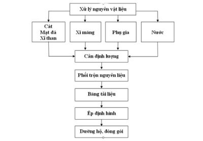 Quy Trình Sản Xuất Gạch Không Nung (Gạch Block) Tiêu Chuẩn 4 Quy trình sản xuất gạch không nung (gạch block)