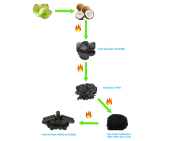 quy trình sản xuất than không khói