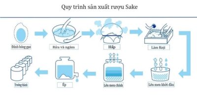 Tìm Hiểu Quy Trình Sản Xuất Rượu Sake Của Nhật Bản 4 quy trình sản xuất rượu sake