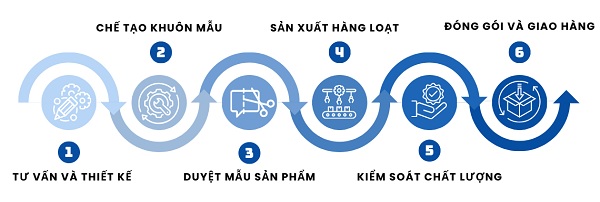 Quy trình sản xuất nhựa diễn ra như thế nào? 7 Các tiêu chí lựa chọn quy trình sản xuất nhựa phù hợp