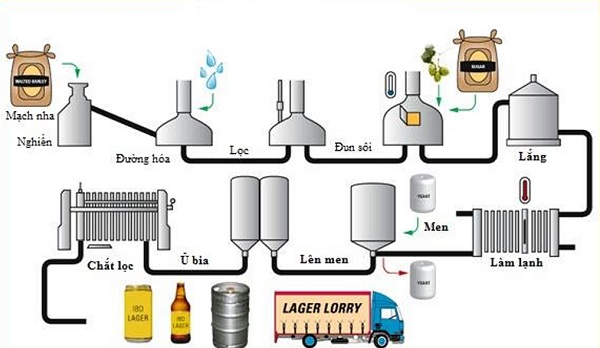 Quy trình sản xuất bia không cồn chi tiết