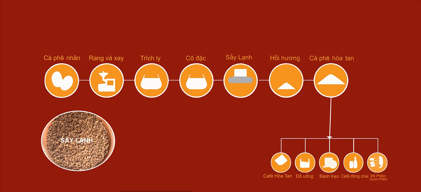 Cà Phê Sấy Lạnh Là Gì? Tìm Hiểu Quá Trình Sản Xuất Cà Phê Sấy Lạnh 5 Cà phê sấy lạnh được làm ra như thế nào?