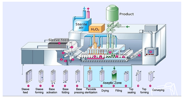 Chiết Rót Aseptic Là Gì? Ưu Nhược Điểm Và Ứng Dụng 6 Quy trình chiết rót aseptic diễn ra như thế nào