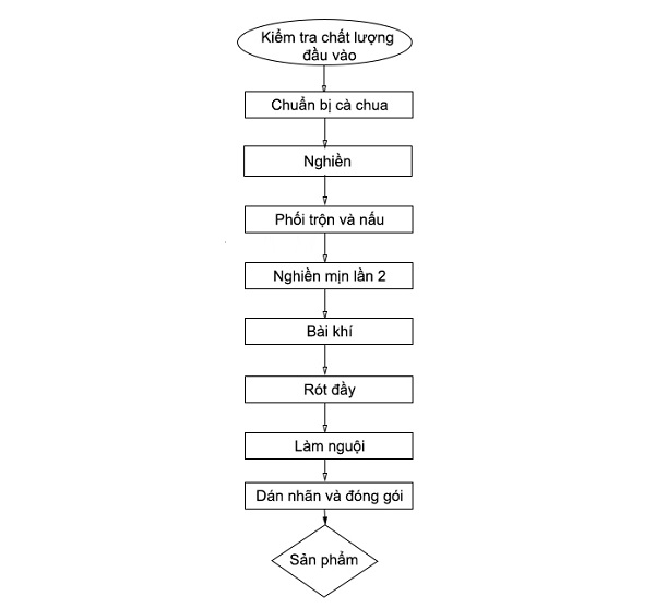 Quy trình sản xuất tương cà chi tiết từ A-Z